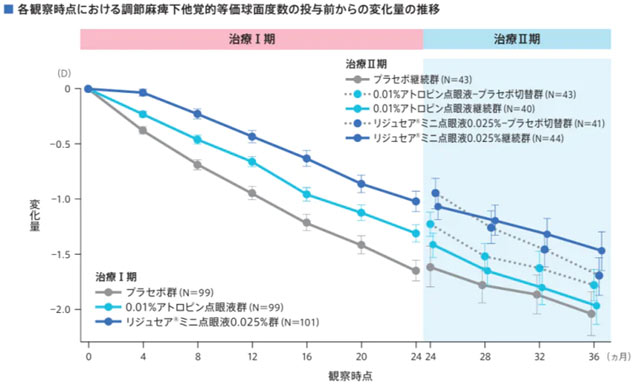 リジュセアミニ点眼薬